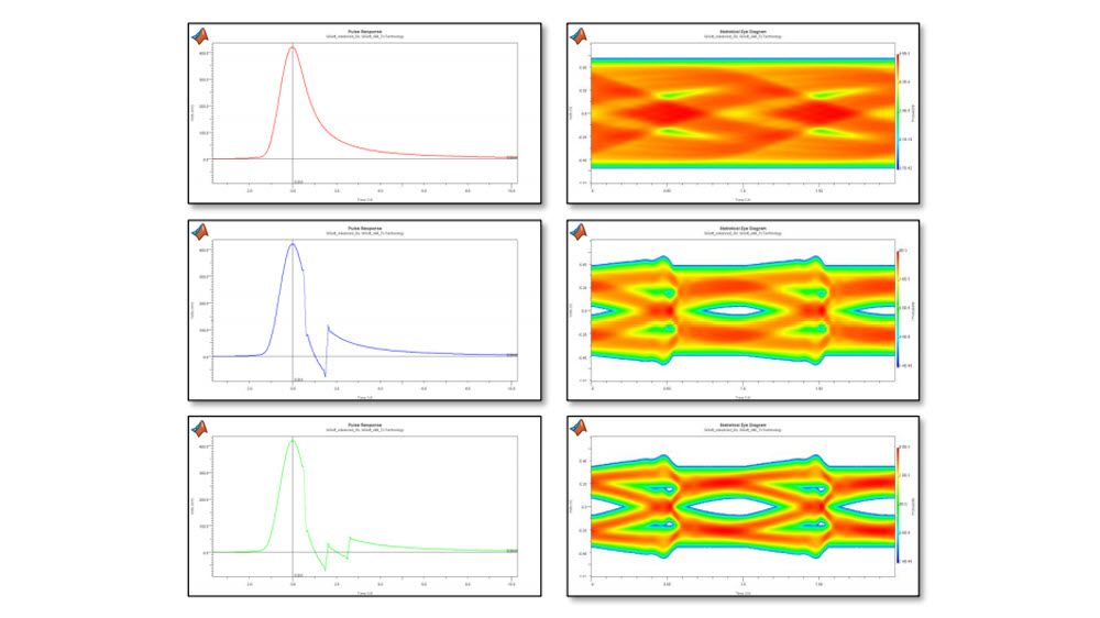 Simulation results of CTLE equalization showing the pulse response and the eye diagram with different number of taps