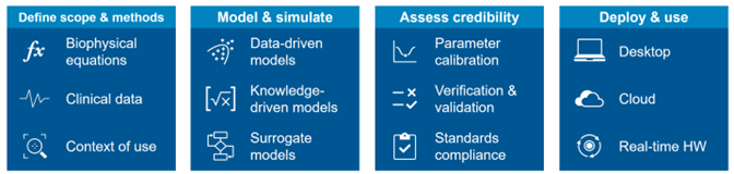 Computational modeling and simulation workflow for in silico medicine. The in silico medicine workflow includes defining scope and methods, modeling and simulation, assessing credibility, and deployment and use.