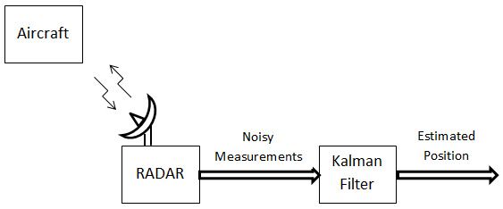 Verwendung des Kalman-Filters zur Schätzung der Position eines Flugzeugs.