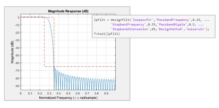 Design-Spezifikation und Reaktion eines Tiefpass-Kaiser-FIR-Filters in MATLAB.