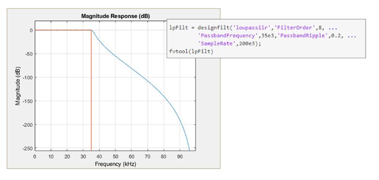 Entwurfsspezifikationen und Ansprechverhalten eines Tiefpass-IIR-Filters vom Tschebyscheff-Typ I in MATLAB.