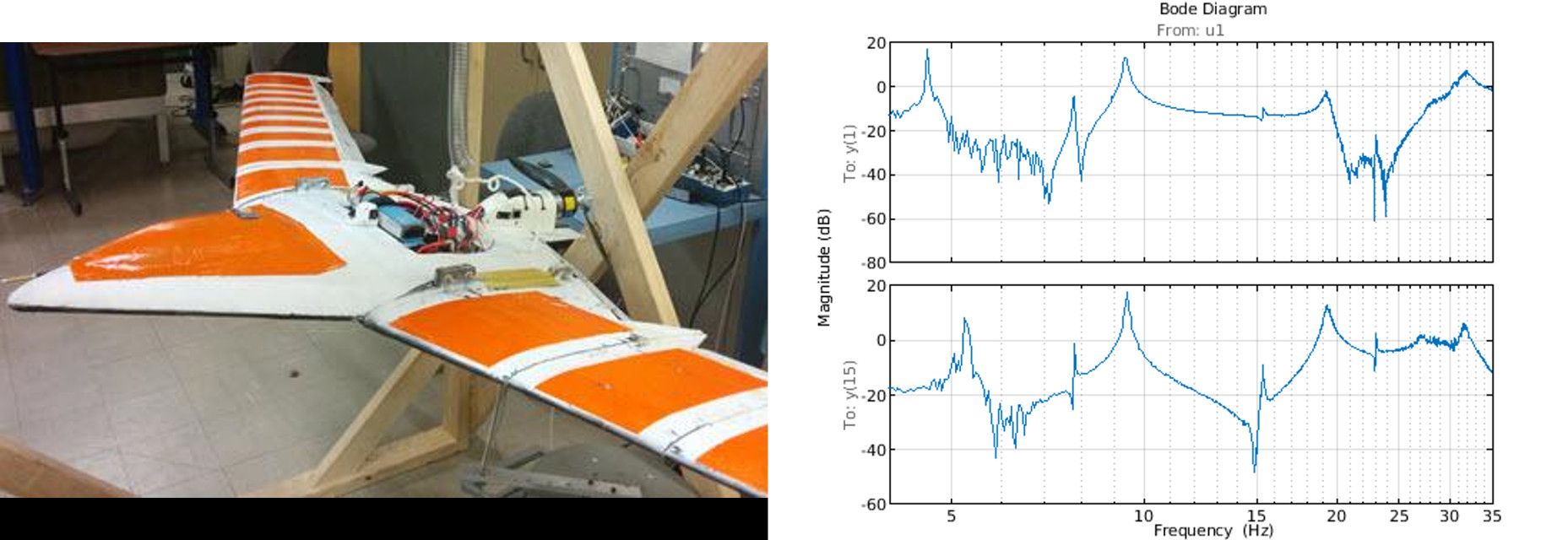   Links sehen Sie ein Luftfahrzeug mit flexiblen Flügeln und einer Spannweite von 3 Metern. Rechts sind die Bode-Diagramme der experimentellen Modalanalyse dargestellt.