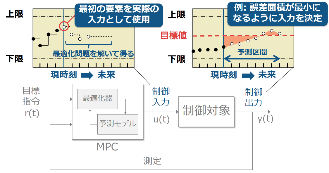 モデル予測制御の仕組み