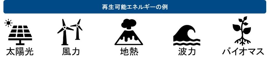 再生可能エネルギーの活用例を示す図。太陽光、風力、地熱、波力、バイオマスの5種類の再生可能エネルギーが分かりやすいアイコンと共に並んでいる。各エネルギー源の特徴を視覚的に表現し、持続可能なエネルギー利用の重要性を示している。