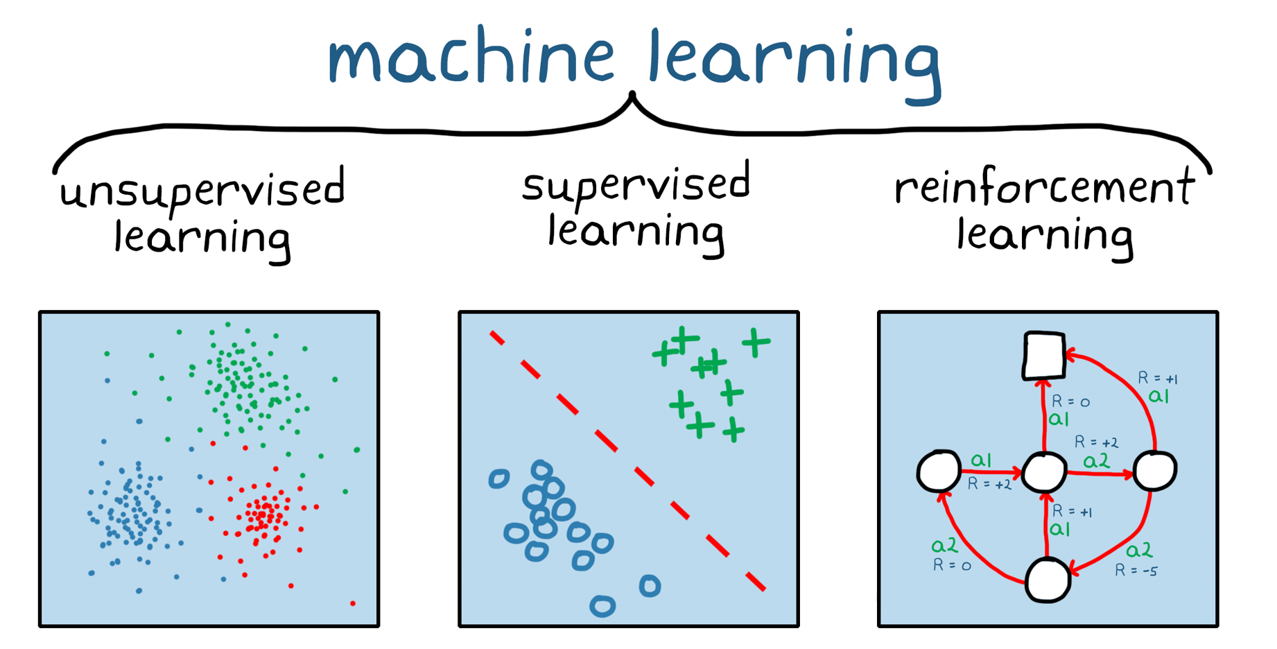 Drei allgemeine Kategorien von Machine Learning: unbeaufsichtigtes Lernen, beaufsichtigtes Lernen und Reinforcement Learning.