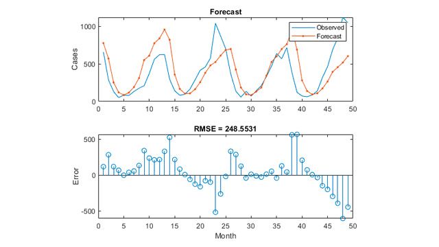 Zeitreihenanalyse und Prognose mit Deep Learning