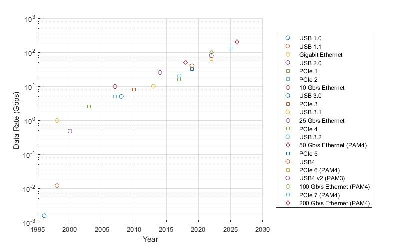 Das Diagramm zeigt die Zunahme der Datenraten für USB-, PCIe- und Ethernet-Single-Lane-SerDes-Protokolle von 1995 bis 2030 an.