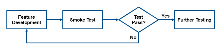 Der Workflow beim Smoke Testing beginnt mit der Entwicklung einer Funktion. Wenn diese Funktion den Smoke Test besteht, wird sie weiteren Prüfungen unterzogen. Sollte sie den Test nicht bestehen, geht sie zurück in die Entwicklung und wird überarbeitet.