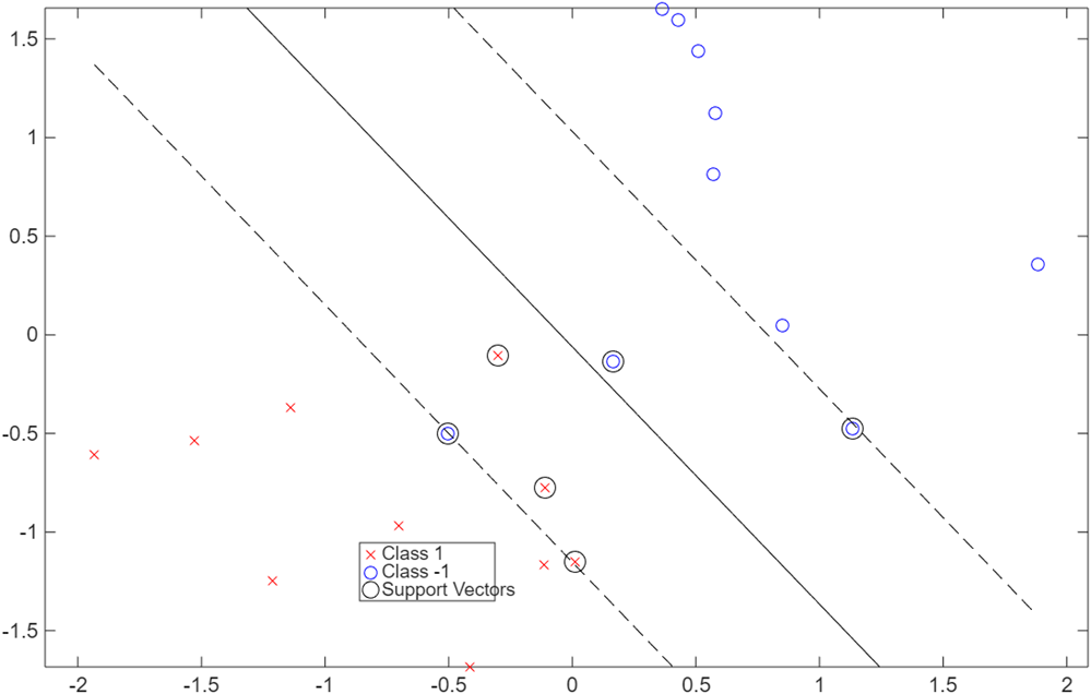 Diagramm von MATLAB, das eine Support Vector Machine mit einem Toleranzbereich veranschaulicht, der eine Fehlklassifizierung zur Trennung von Klassen zulässt.