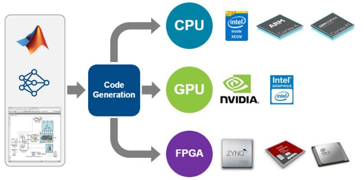 Ein Diagramm, das den Implementierungsworkflow von Deep-Learning-Netzen von MATLAB auf verschiedenen eingebetteten Hardware-Plattformen zeigt.