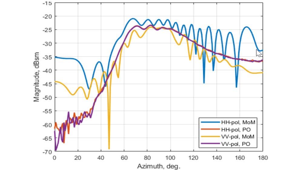 RCS-Diagramme bei unterschiedlichen Aspektwinkeln, die MoM- und PO-Solver für HH- und VV-Polarisationsbedingungen vergleichen. 