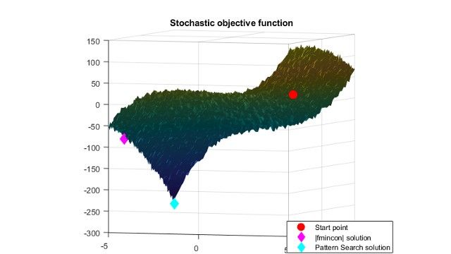 Diagramm mit Mustersuche, die eine bessere Lösung als der lokale Solver findet.