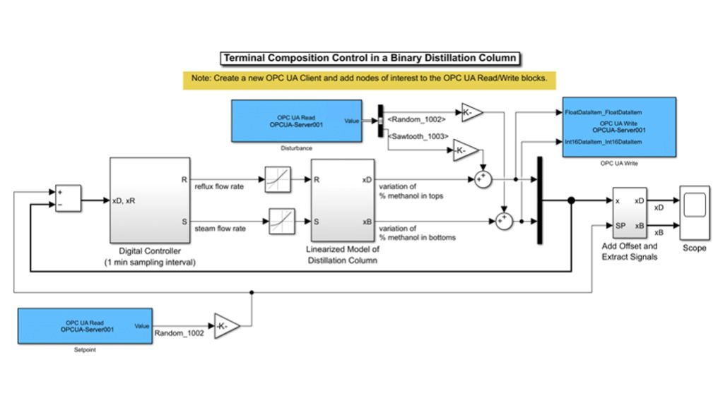 Mit Blöcken der Industrial Communication Toolbox erstelltes Simulink-Modell