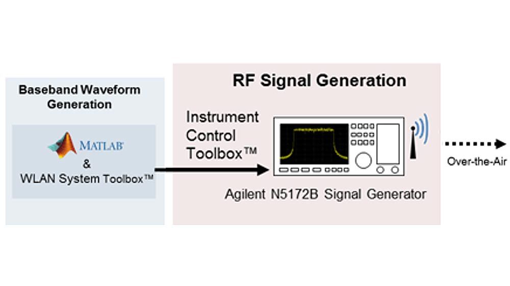 Ein Diagramm, das den Workflow mit der WLAN Toolbox und der Instrument Control Toolbox zeigt, um ein WLAN-Signal zu entwerfen und dieses Signal mit einem Keysight-Signalgenerator auszugeben.