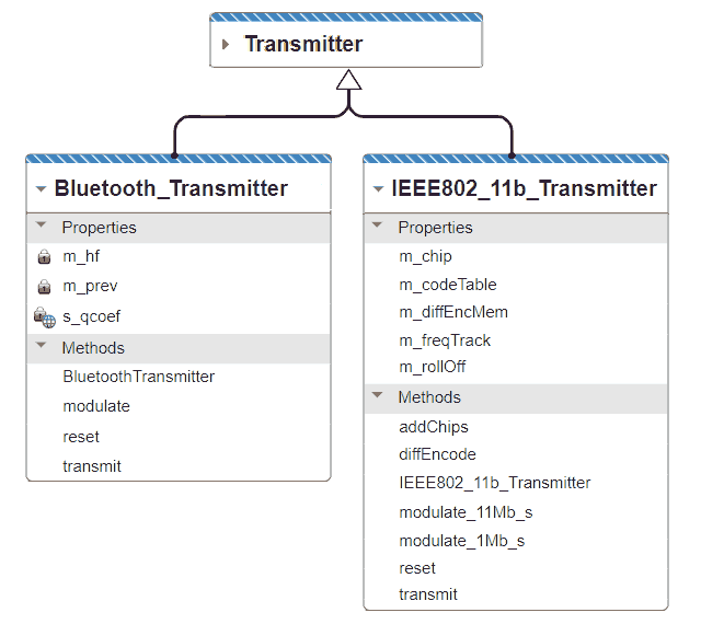 Beispiel für Senderklassen in einer Anwendung für drahtlose Kommunikation.