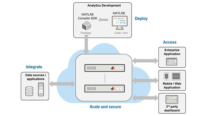Bereitstellung prädiktiver Algorithmen in Ihrem Unternehmens-Ökosystem mithilfe des MATLAB Production Server.