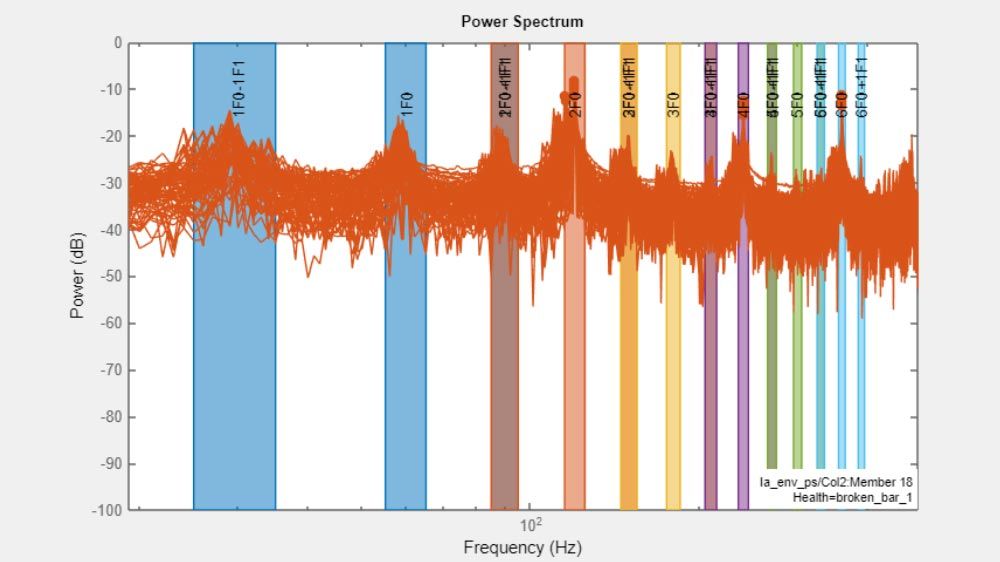 Ein MATLAB-Diagramm der elektrischen Daten eines Motors mit farbigen Bändern zur Hervorhebung der ersten sechs harmonischen Fehlerbänder und Seitenbänder.