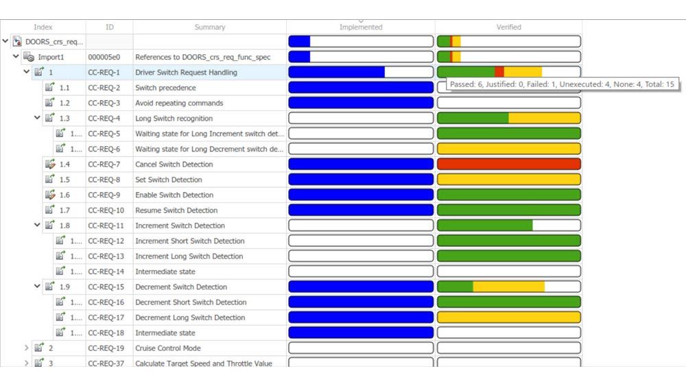 Eine Tabelle von Anforderungen für einen Geschwindigkeitsregler in einem Automobil. Farbige Balken zeigen, wie viel von jeder Anforderung bereits implementiert und überprüft wurde, und ein Tooltip zeigt die Abdeckungsmetriken für eine bestimmte Anforderung.