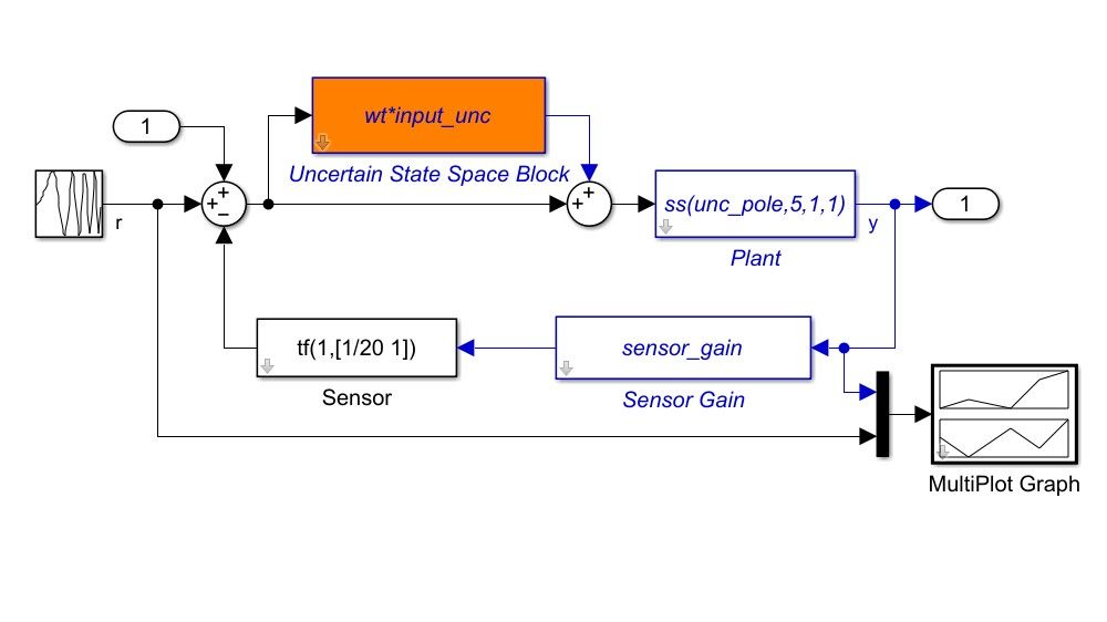 Simulink-Modell aus einer unsicheren Regelstrecke in Rückkopplung mit einem Sensor, wobei die Unsicherheit mithilfe des Uncertain State Space-Bocks modelliert wird.
