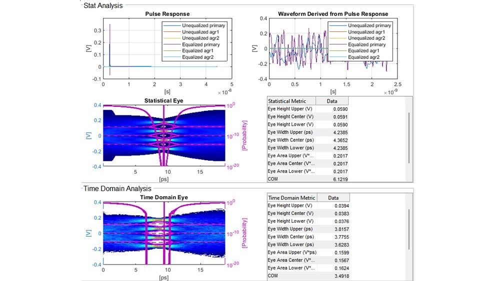 Screenshot mit Impulsantwort, aus der Impulsantwort abgeleiteten Wellenform, statistisches Augendiagramm und Metriken sowie Zeitbereichsaugendiagramm und Metriken. 