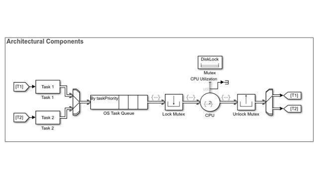 Modellieren und simulieren Sie einen Task Scheduler für ein Mehrkern-Regelungssystem.