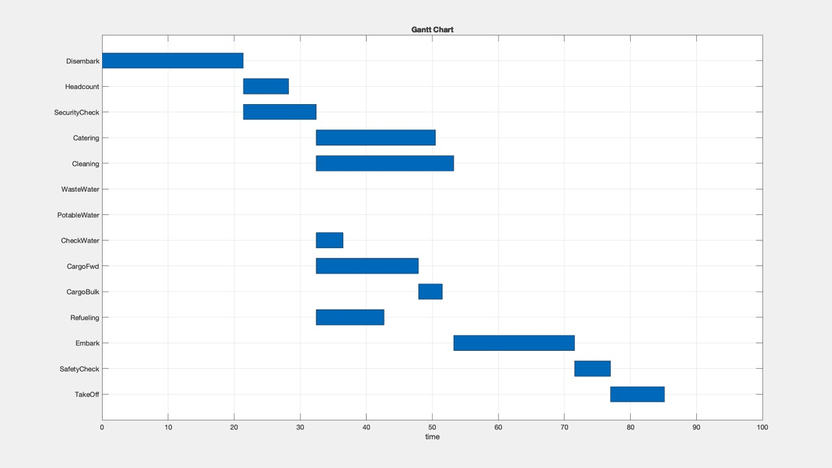 Analysieren Sie den Ablauf beim Einsteigen ins Luftfahrzeug.