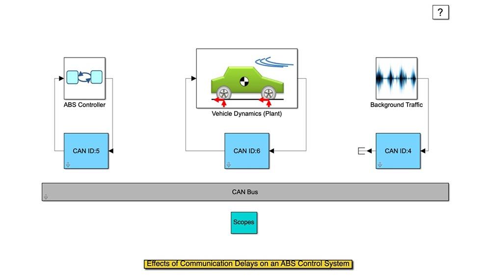 Auswirkungen von Kommunikationsverzögerungen in einem ABS Control System.