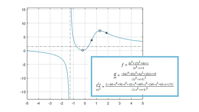 Eine Funktion, ihre erste und zweite Ableitung zusammen mit einem Plot der lokalen Maxima, Minima und Wendepunkte