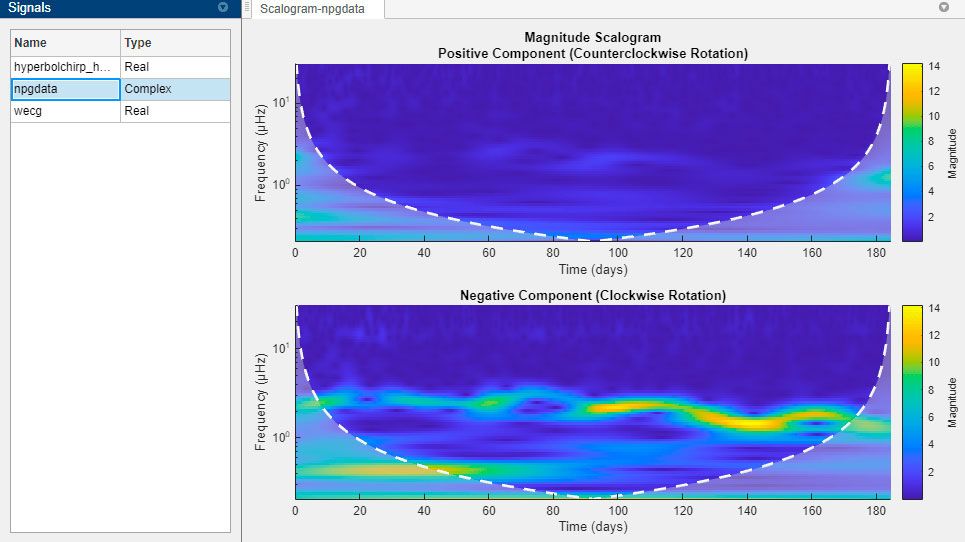 Mit der Time-Frequency Analyzer-App erstelltes Skalogramm.