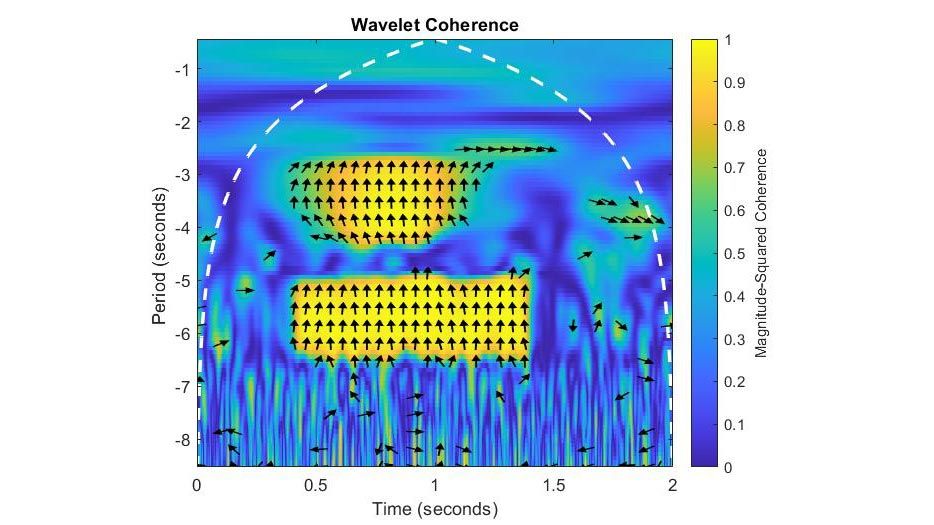 Diagramm mit der Wavelet-Kohärenz und „Cone of Influence“ zweier Signale als Beispiel einer Wavelet-Funktion, die per Grafikprozessor-Verarbeitung beschleunigt werden kann.