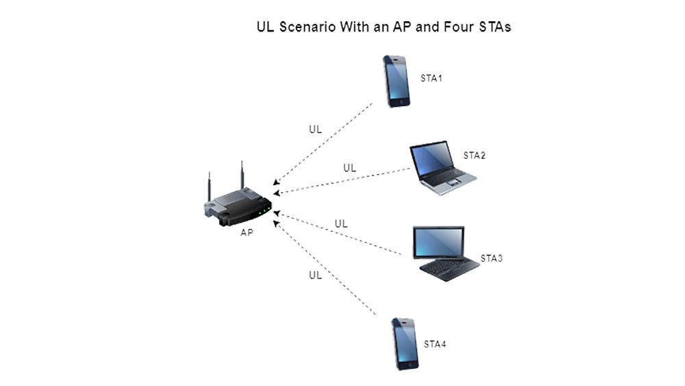 Netzwerkdiagramm mit einem IEEE 802.11ax-Zugangspunkt und vier Stationen.