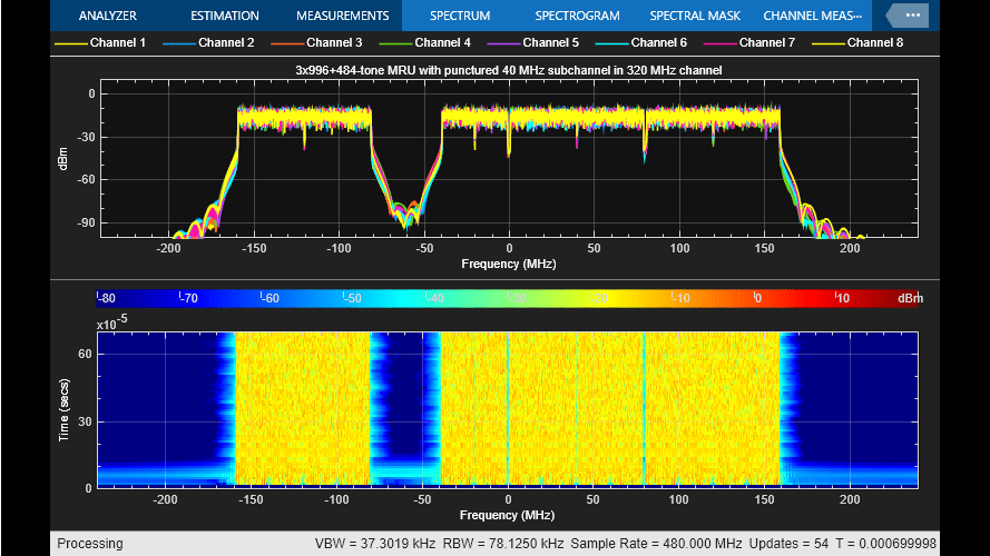 Spektraldichte und Spektrogramm des 802.11be-erzeugten Signals. 