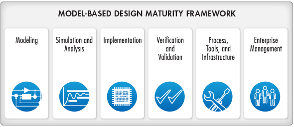 Model-Based Design Maturity Framework