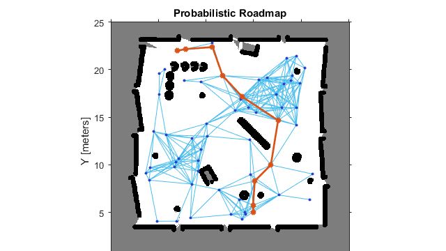 Path Planning in Environments of Different Complexity