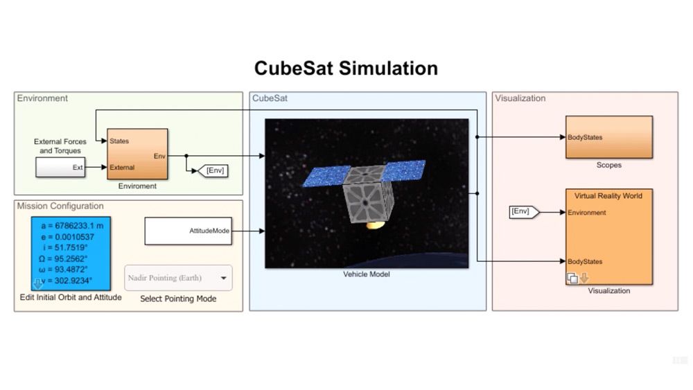 Modellieren, simulieren und visualisieren von CubeSat-Satelliten