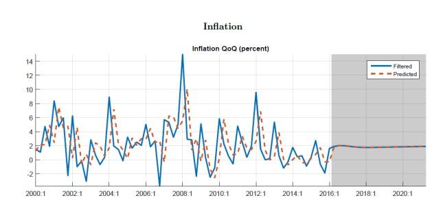 Refining Macroeconomic Forecasting with MATLAB Techniques