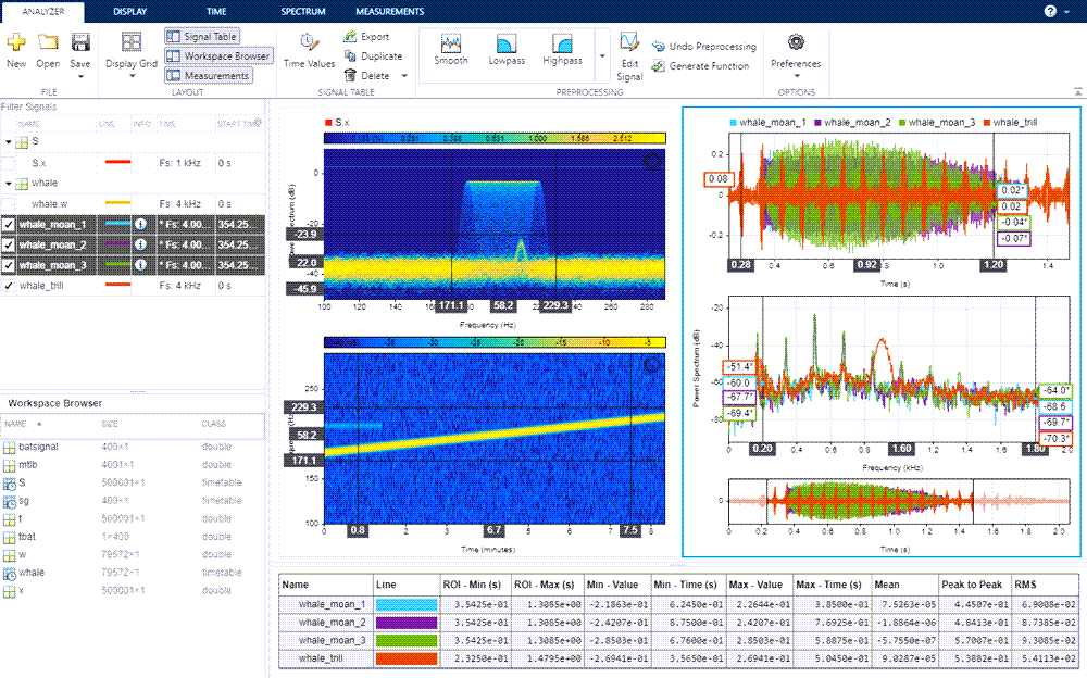 Screenshot of signal analyzer with Display tab open, showing four different graphs.