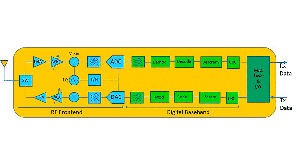 Die Abbildung zeigt ein Blockdiagramm eines einfachen drahtlosen Transceivers mit einem H F-Frontend und einer digitalen Basisbandkomponente.
