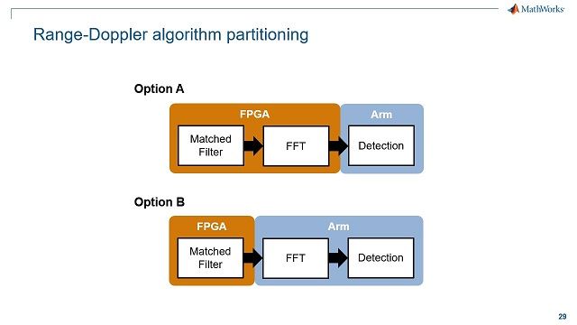 Perform simulation and analysis of the SoC architecture of the Xilinx RFSoC to investigate hardware/software partitioning of the range-Doppler radar algorithm.