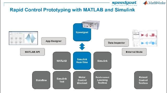 Get an overview of the software and hardware components for rapid control prototyping (RCP) with MATLAB and Simulink.