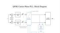 In this webinar, you will learn about the use of Simulink in digital communications systems through numerous examples. In digital communications systems, the demodulator requires carrier phase synchronization and symbol timing synchronization to achi