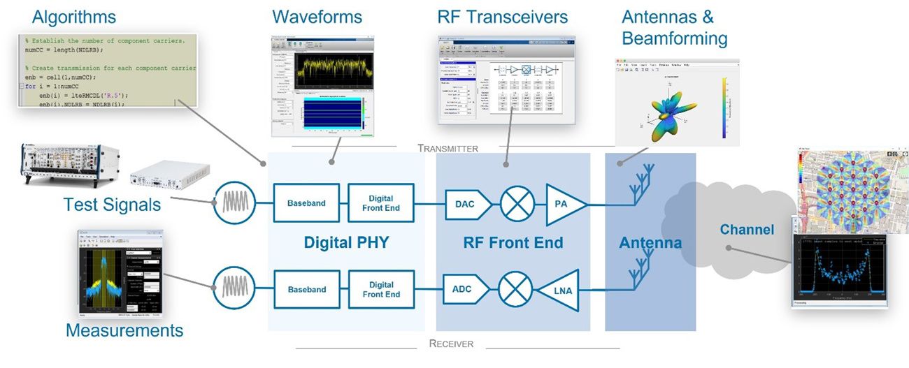 A diagram showing 6G system components: Digital baseband, RF frontend, ADC/DAC, power amplifier, and antennas. The workflow shown consists of the following steps: update algorithms, test waveforms, apply MIMO/beamforming, and do measurements.