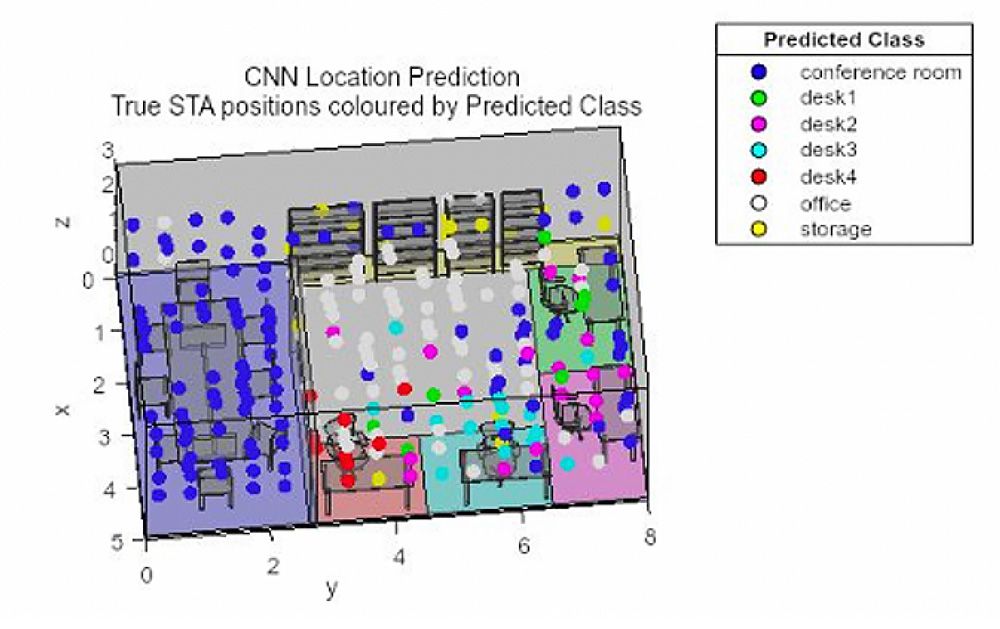 A graph showing indoor sensing with CNN location prediction: An AI watermarking algorithm predicts indoor office content such as desks, storage areas, or walls.