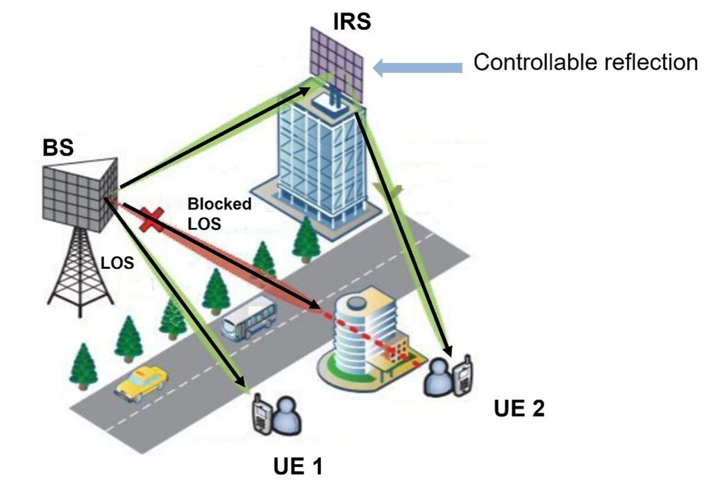 A diagram showing wireless signals transmitted from a base station, where a beam is blocked by a building and a second beam reflects from a neighboring building by an intelligently rotated surface.