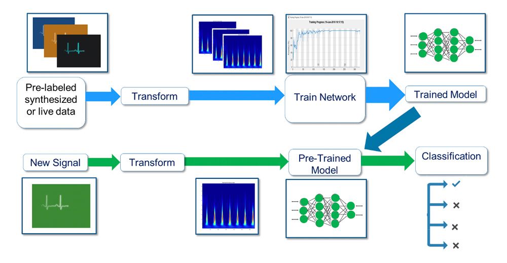 A diagram showing the workflow of AI system design for a classification application, from labeling data to transforming it into spectrogram images to training the model, testing, and verifying it.