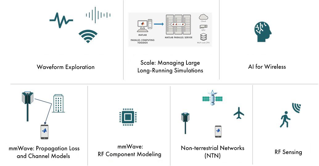 Areas of 6G exploration: waveform exploration, scaling of simulations, AI for wireless, mmWave propagation, RF component modeling, non-terrestrial networks, and RF sensing.