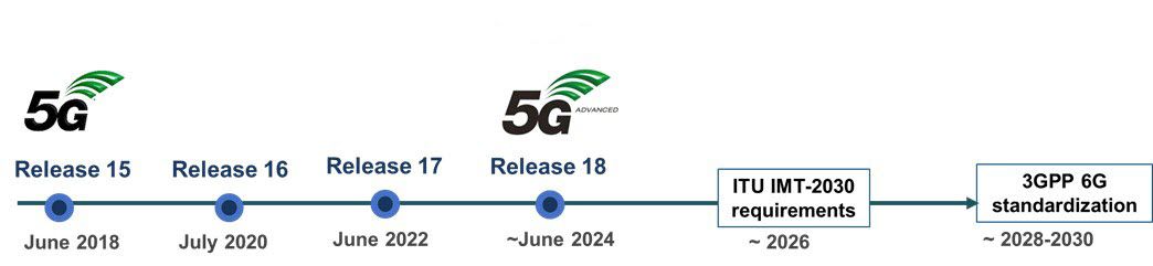 Timeline from the introduction of the 5G standard (Release 15 of the 3GPP) through 6G standardization, estimated to be around 2030.