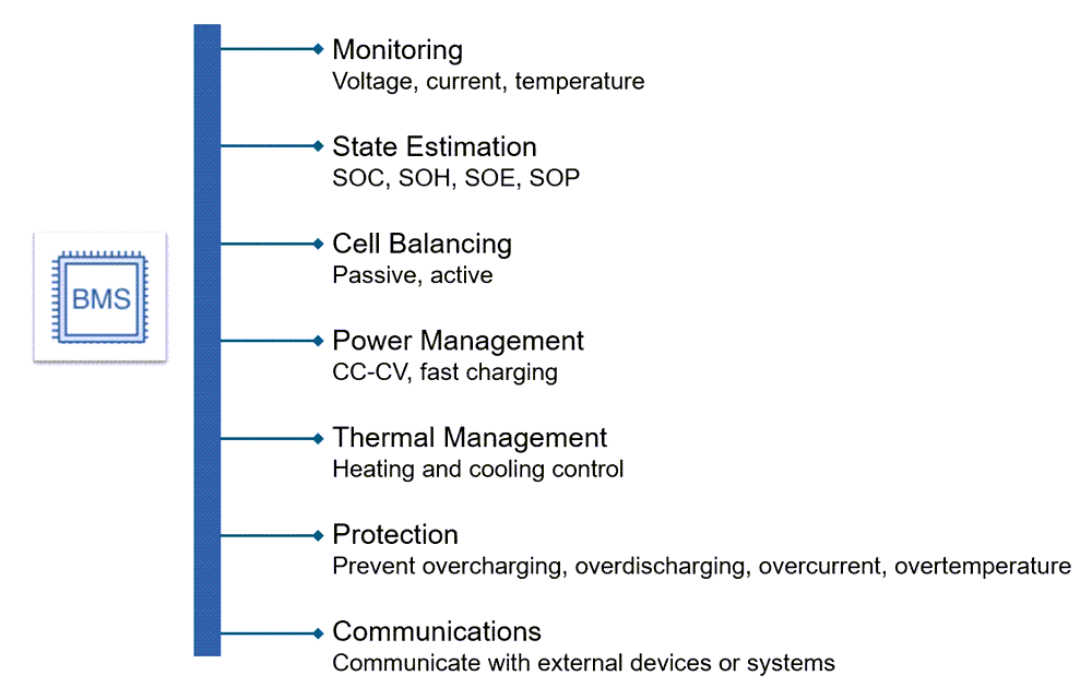 Summary of primary functions of a battery management system: monitoring, state estimation, cell balancing, power management, thermal management, protection, and communications.