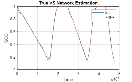 The plot shows that the neural network predictions are close to the SOC values obtained from the test data.