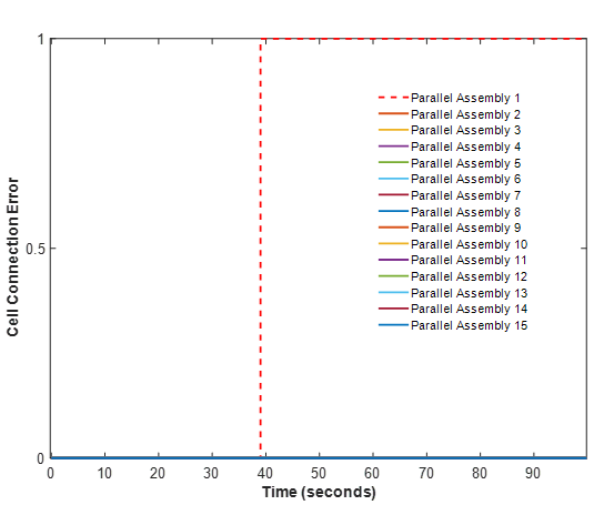 The plot shows that at 39 seconds, the cell connection error for parallel assembly #1 jumps from 0 to 1.